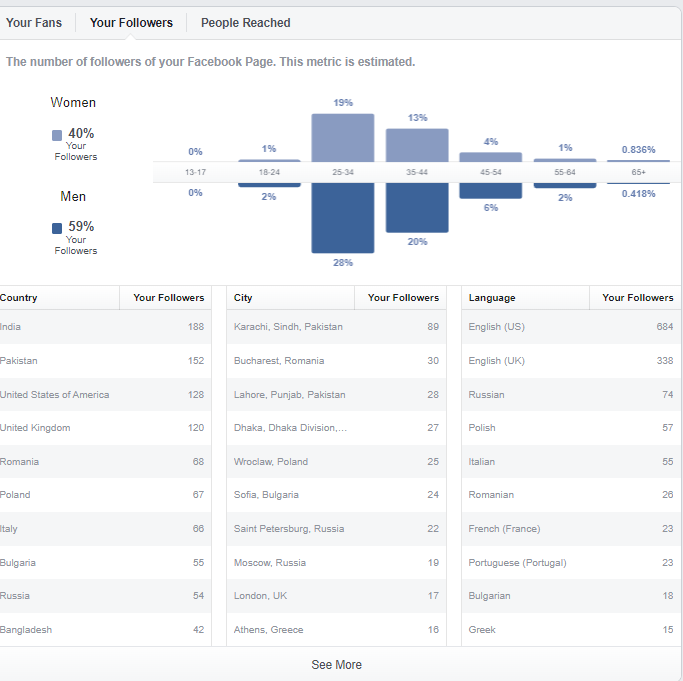 Facebook Insights audience demographics graph screenshot