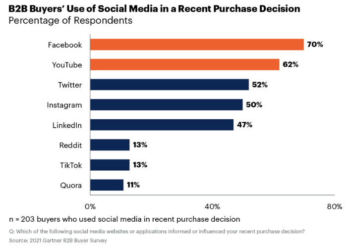 B2B buyer's use of social media - Gartner research