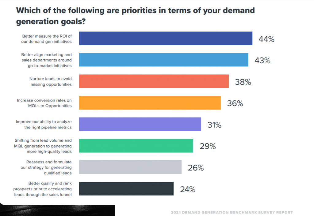 Demand Gen priorities 2021 Demand Generation Benchmark Survey Report