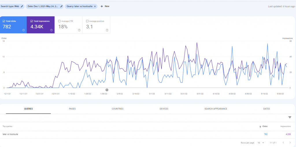 Google Search Console later vs hootsuite keyword performance DMW
