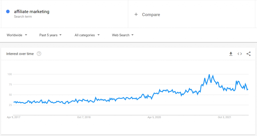 Google Trends affiliate marketing term