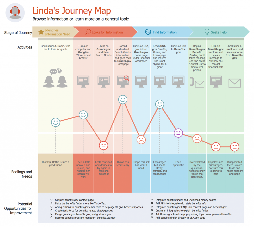 Map of the customer journey example screenshot