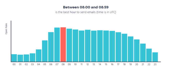 Moosend best time to send emails research