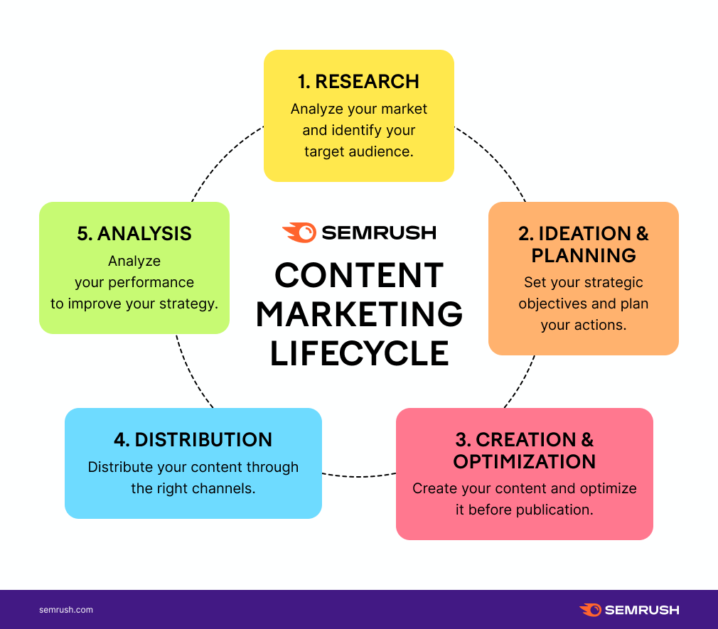 SEMrush Content Marketing Lifecycle infographic example