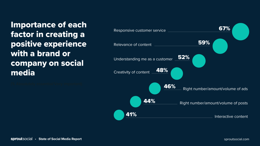 Sprout Social factors for positive experience on social media