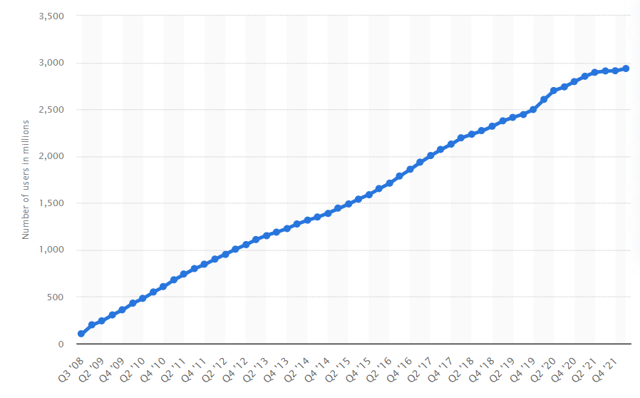Statista Facebook User Growth graph screenshot