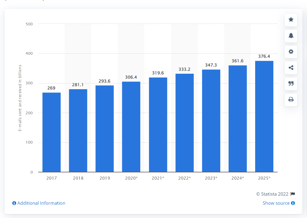 Statista growth of email graph screenshot