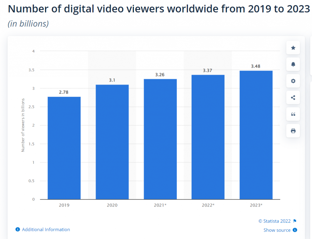 Statista number of digital video viewers worldwide from 2019 to 2023