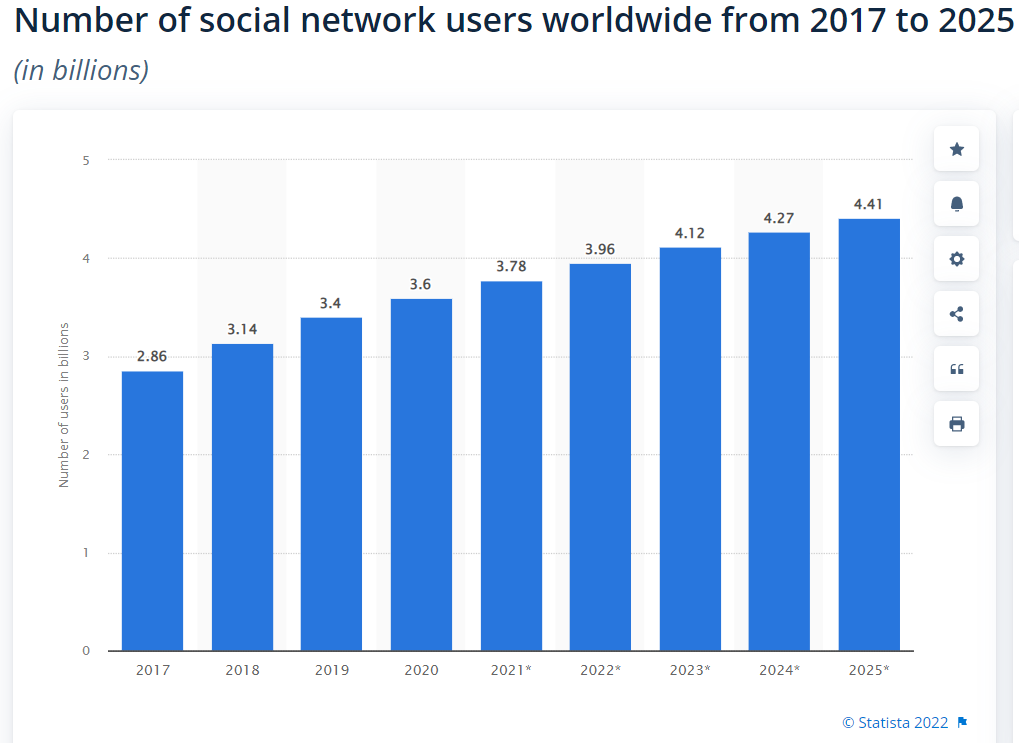 Statista number of social network users worldwide graph screenshot