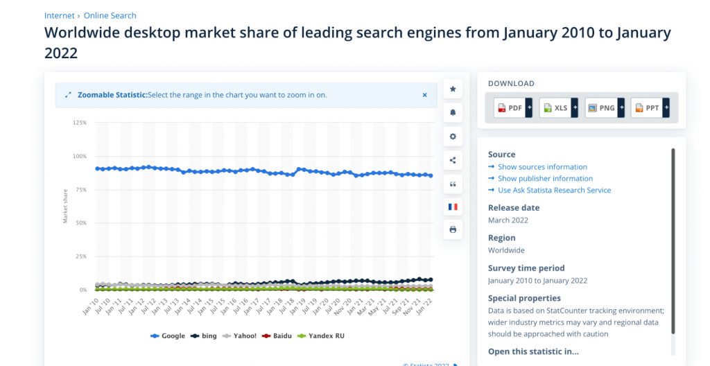 Statista worldwide market share of search engines