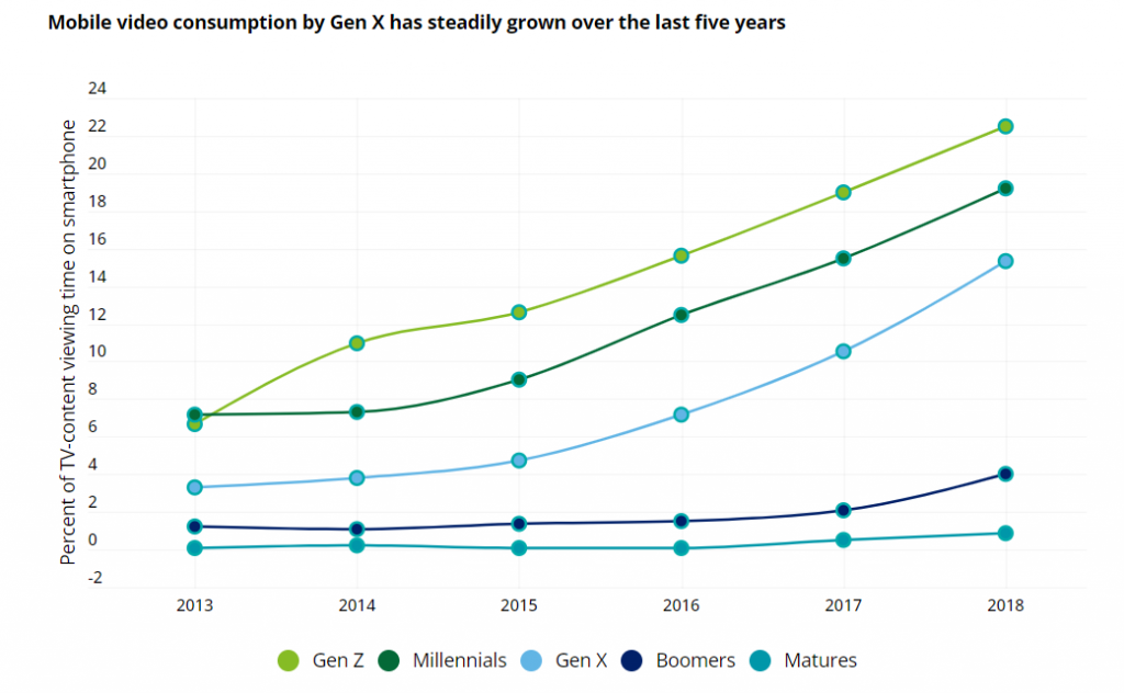 Video consumption trend by generation
