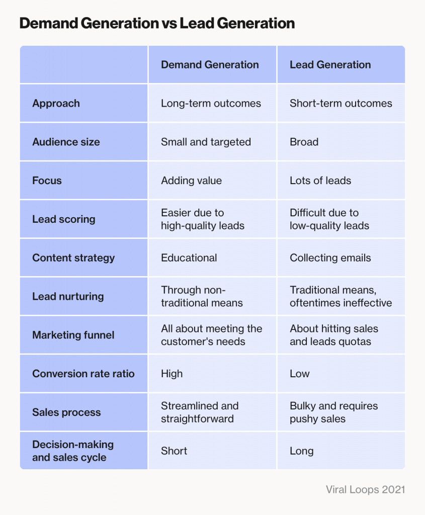 Viral Loops demand generation vs lead generation comparison