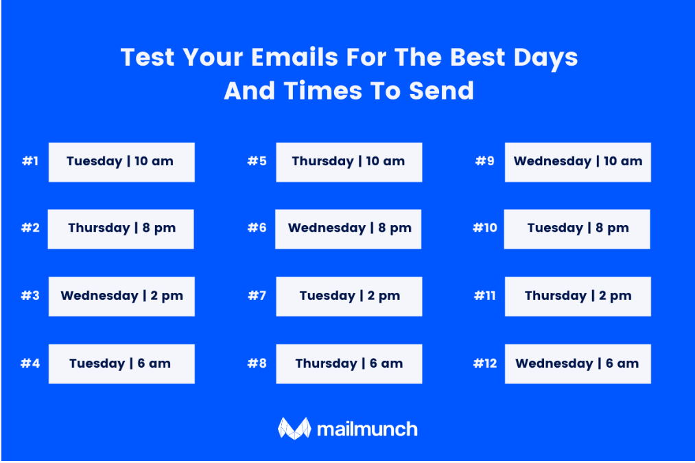Mailmunch best times to send emails by day research