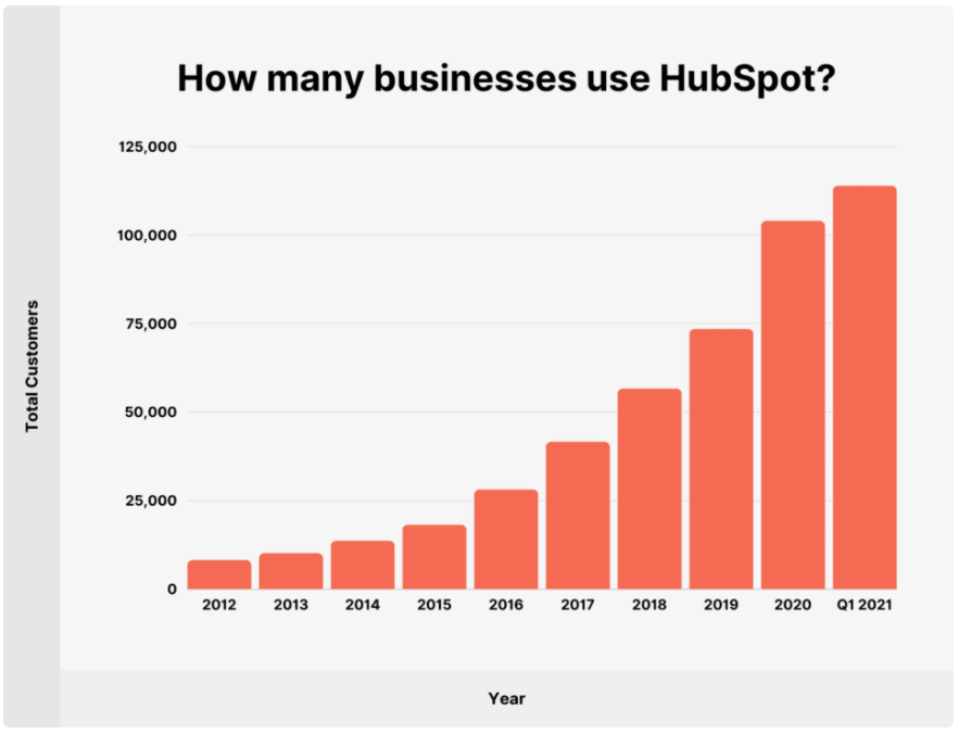 Number of businesses using HubSpot graph screenshot