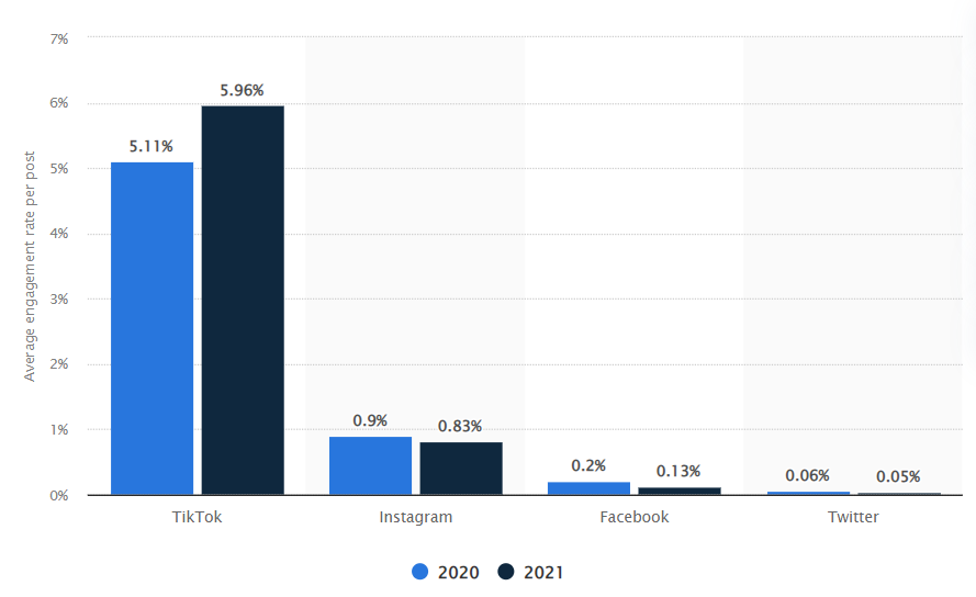 Post engagemet on social media 2021 graph by Statista