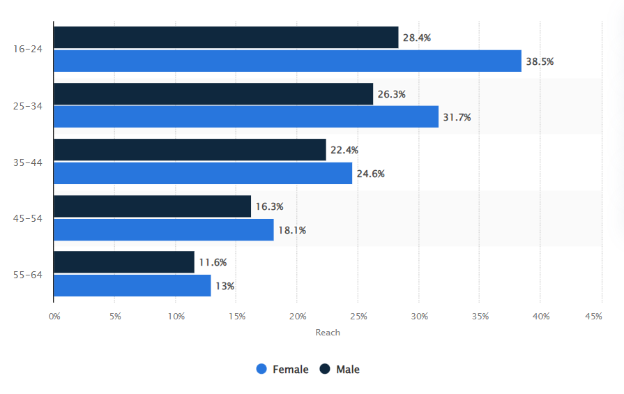Statista share of internet users watching vlogs worldwide by gender and age