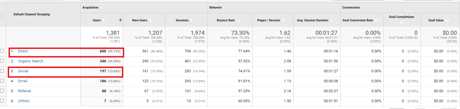 Traffic acquisition graph in Google Analytics