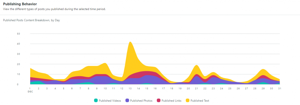Sprout Social analytics behavior report feature