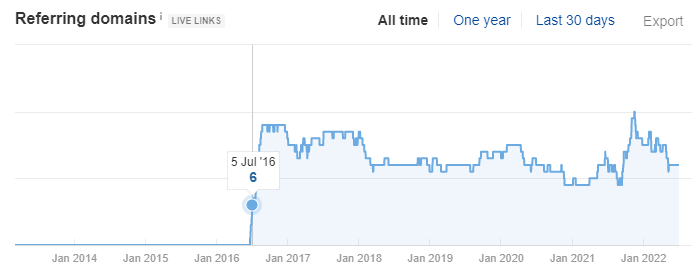 Ahrefs content syndication results Venngage post