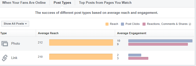 Facebook Insights post types graph screenshot