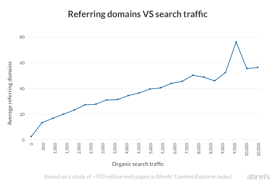 Referring domain vs. organic traffic graph by Ahrefs
