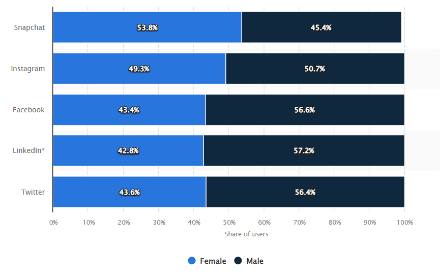 Statista social media audience distribution by gender