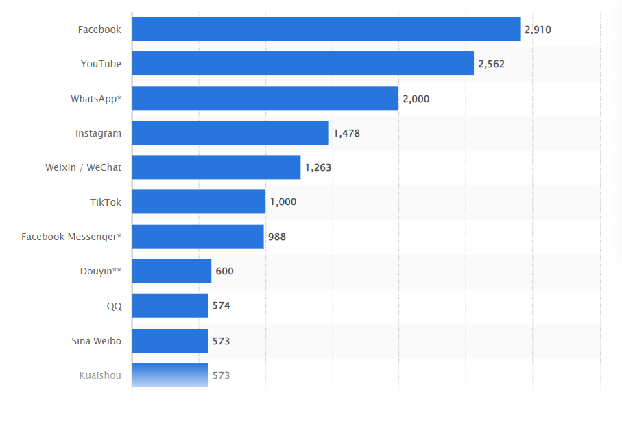 Statista social media networks popularity by number of users
