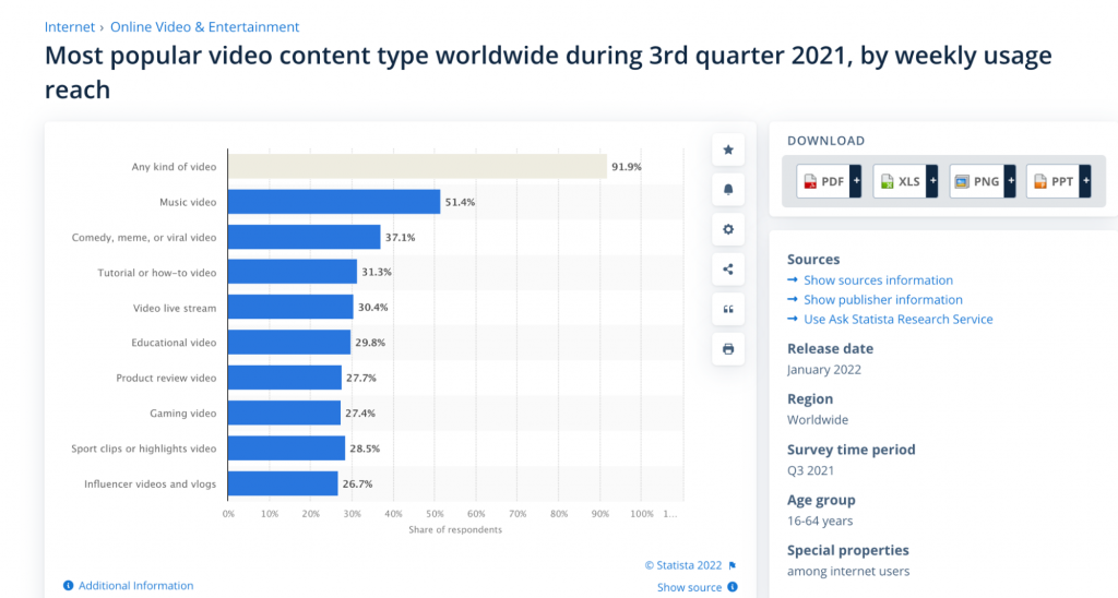 Video content type by popularity graph screenshot from Statista