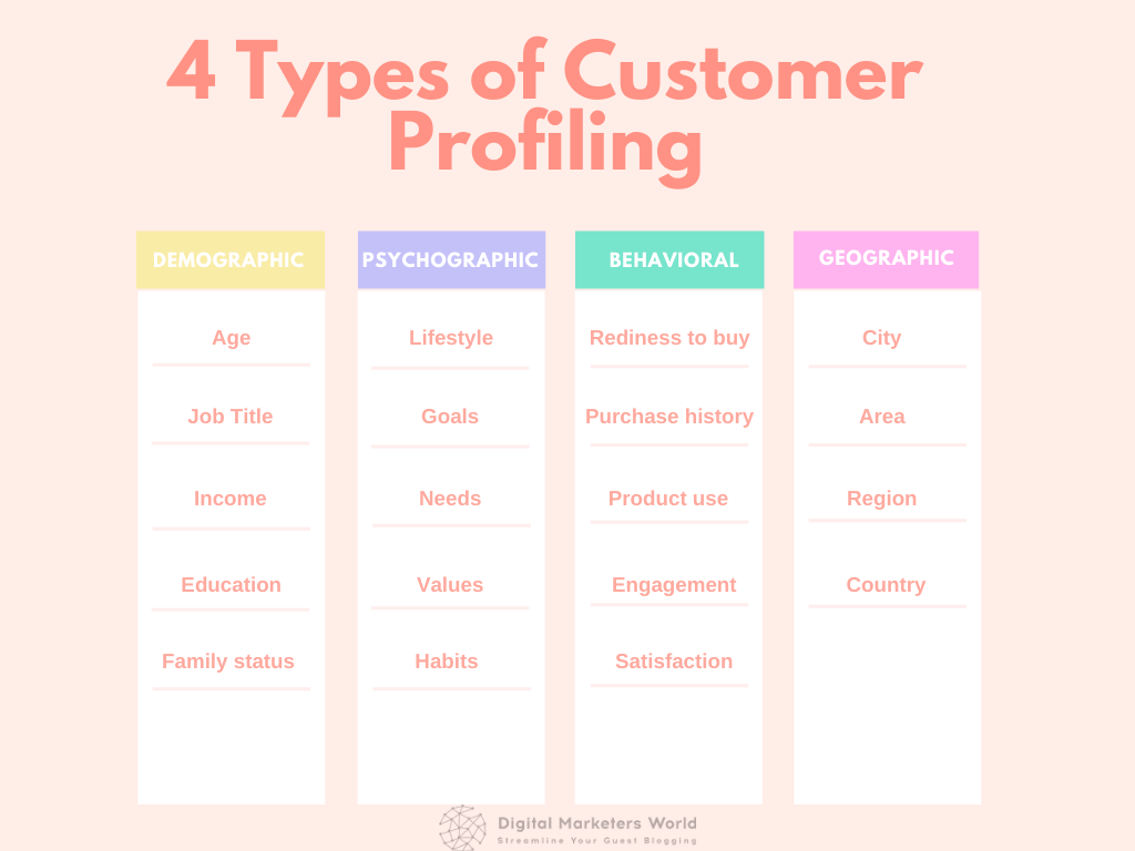 4 Types of customer profiling Digital Marketer's World