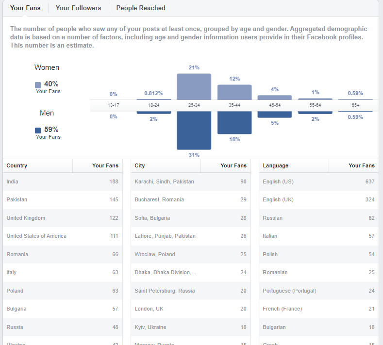 Facebook Insights demographics