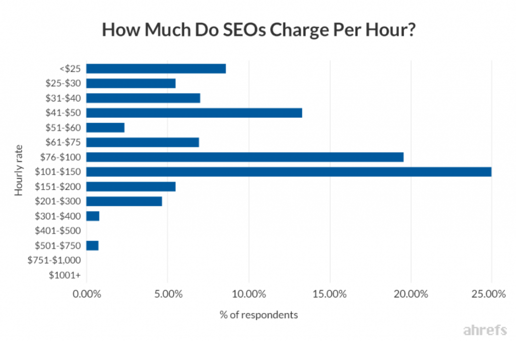 How much SEOs charge per hour graph by Ahrefs