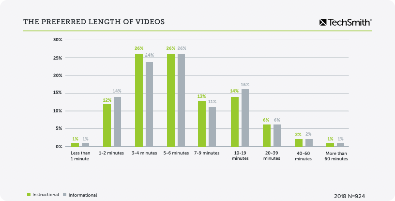 TechSmith video length statistics screenshot