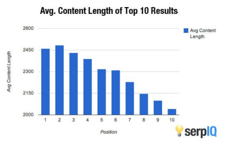 Average content length of top ten results SERPIQ research graph