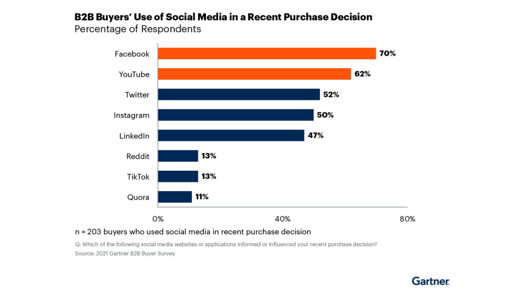 B2B buyer's use of social media - Gartner report