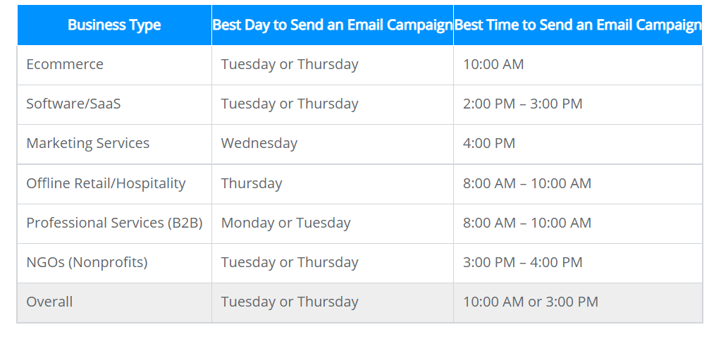 Sendinblue best days and times to send emails by intustry research