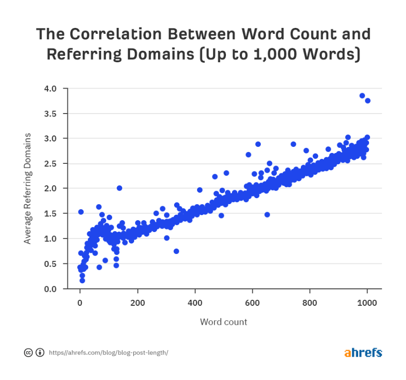 Correlation between content length and number of referring domains Ahrefs research