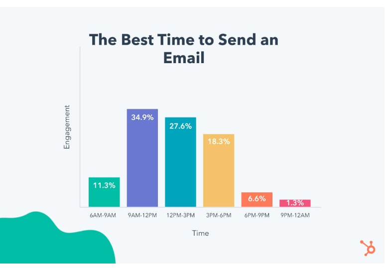HubSpot best times to send emails survey