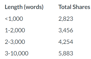 Correlation between word count and social shares Moz research