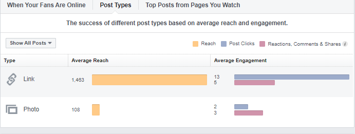 Facebook Insights preferred content graph