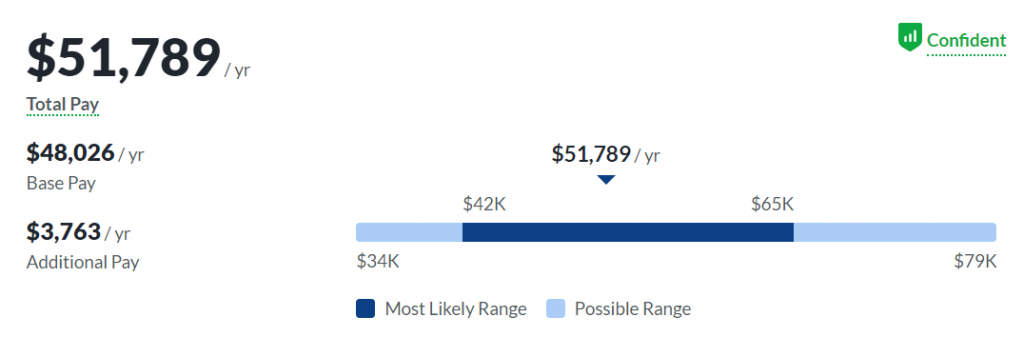 Median yearly salary of a social media manager - Glassdoor