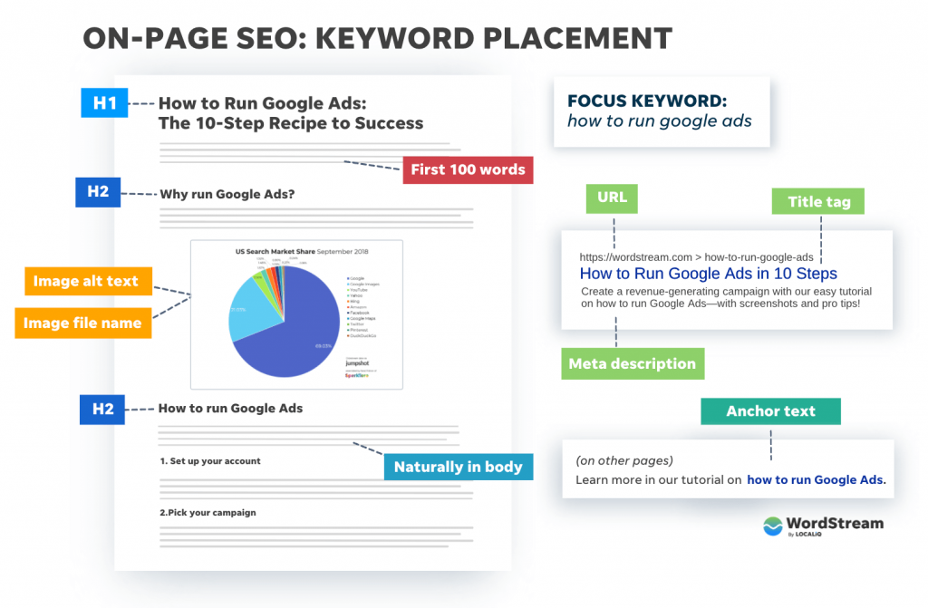 Wordstream’s on-page SEO infographic