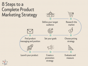 Product Marketing Strategy [A Complete Step-By-Step Guide]