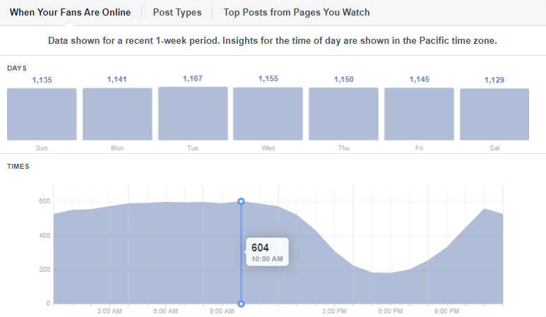 Facebook Insights audience activity graph