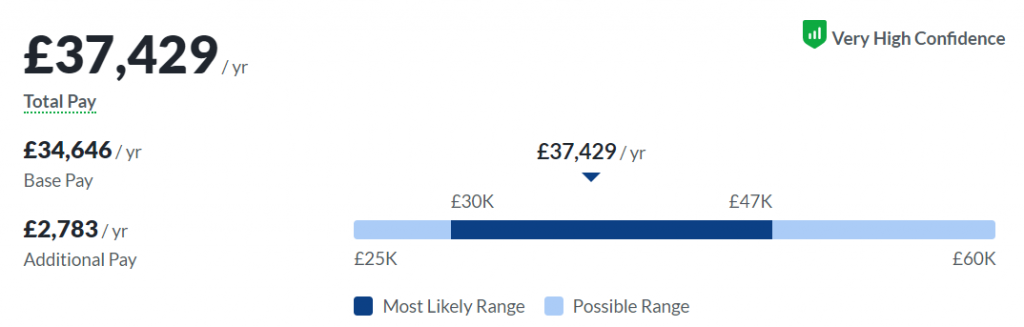Median yearly salary of a social media manager in Great Britain - Glassdoor