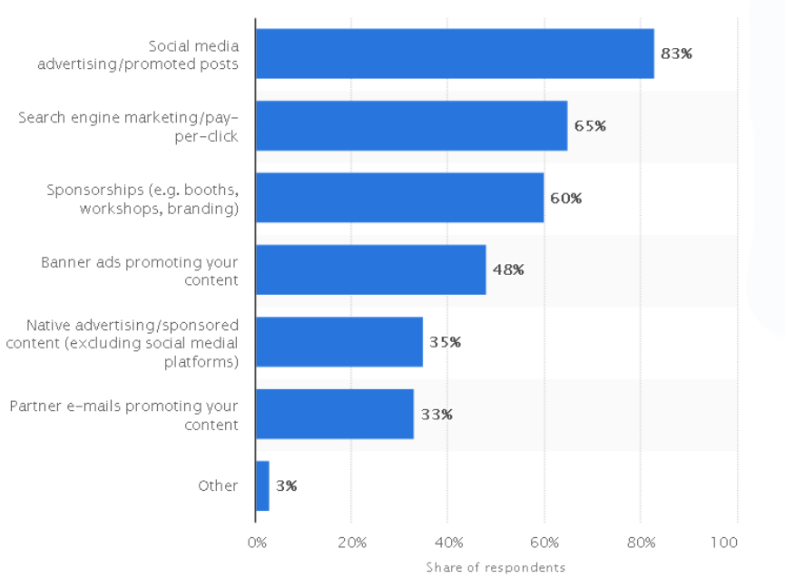 Statista most in-demand paid content distribution methods
