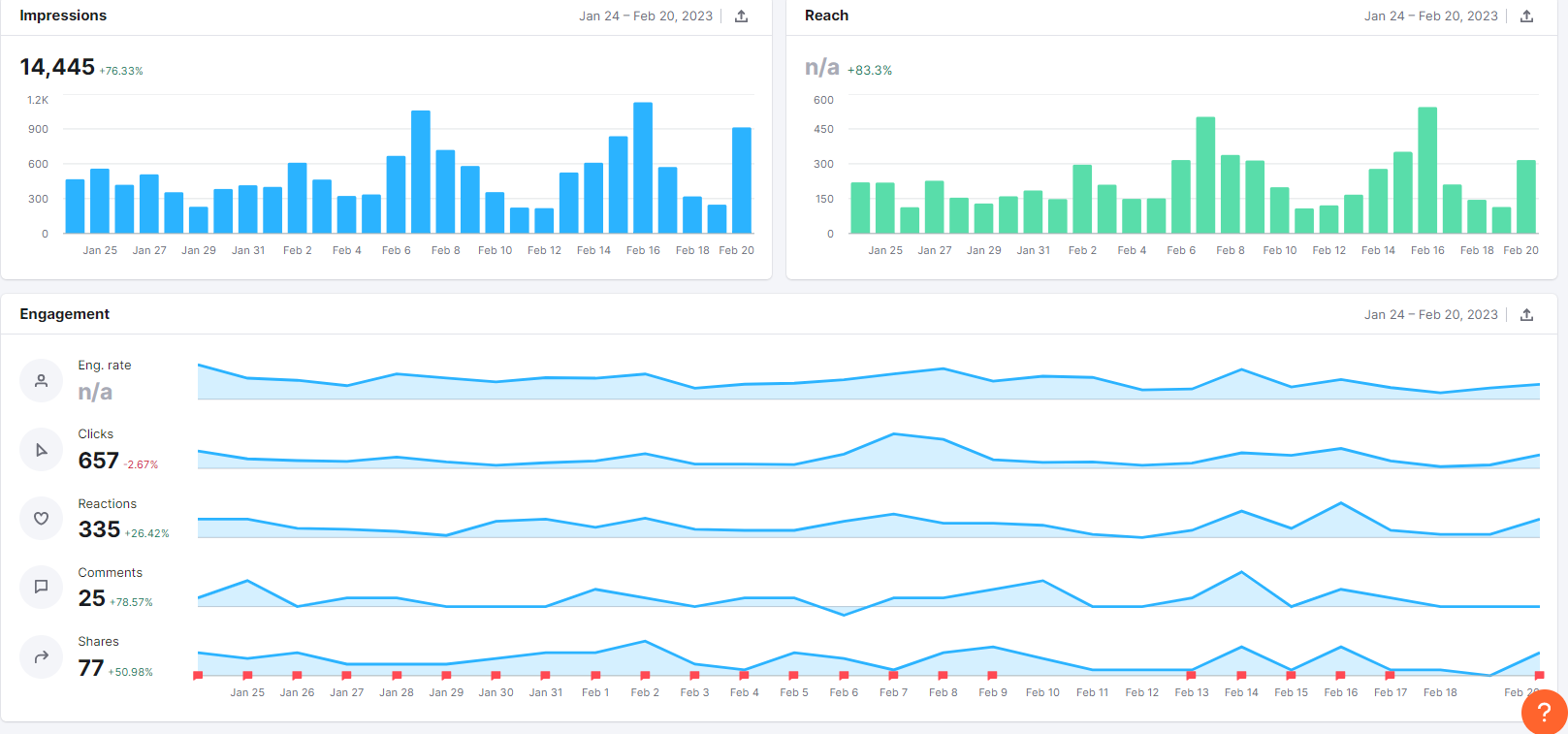 Tracking metrics via Semrush Social Media Analytics