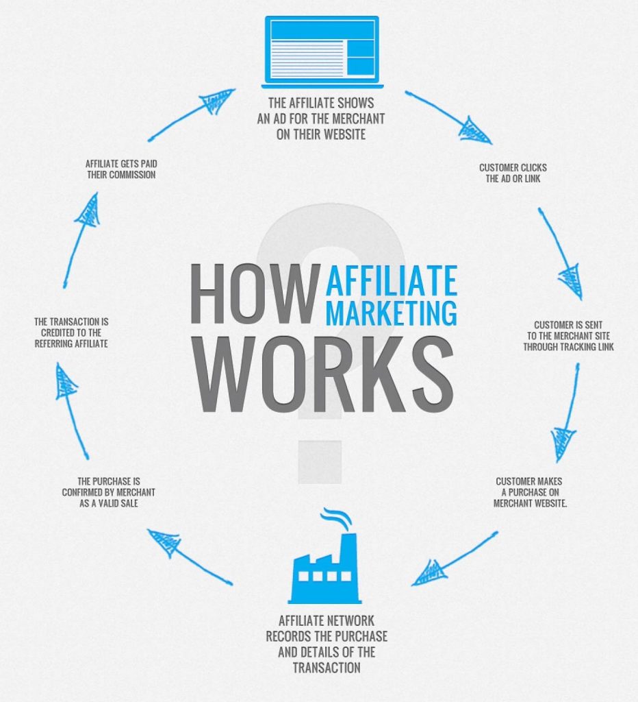 Commissionfactory’s affiliate marketing infographi