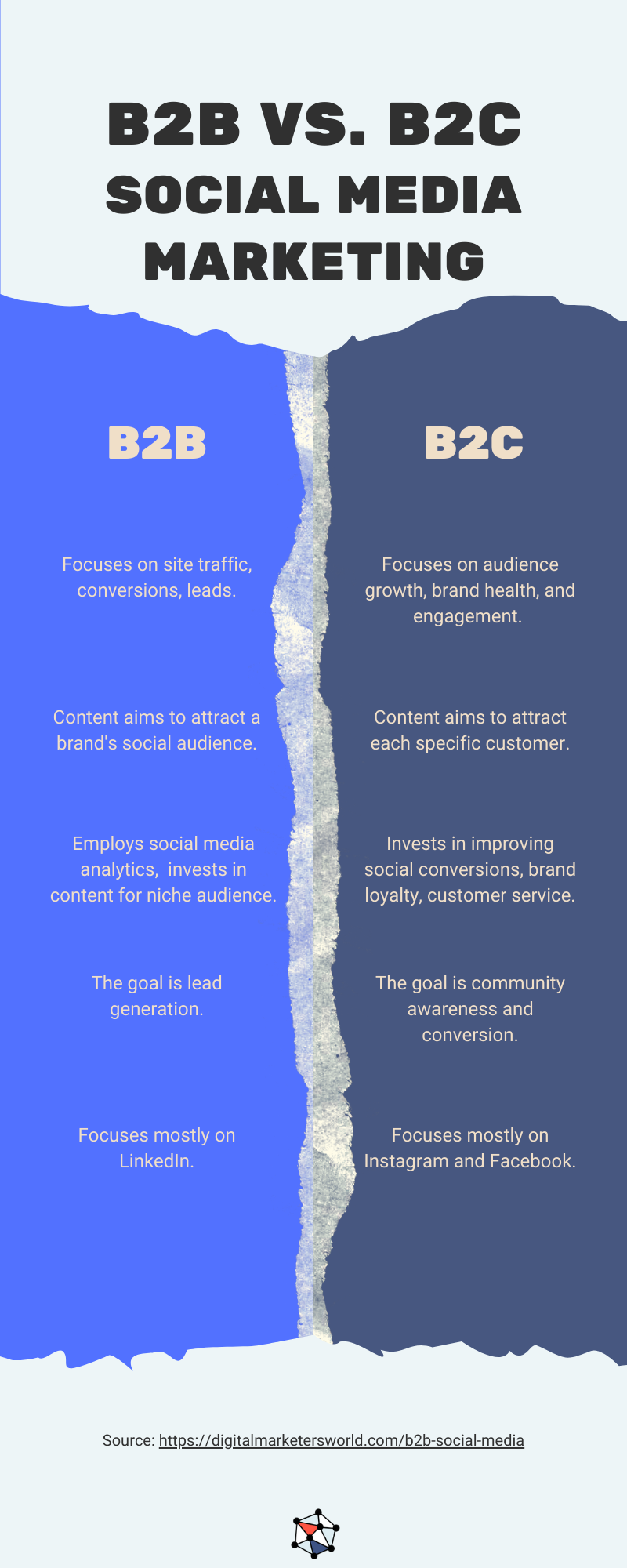 B2B vs. B2C Social Media Marketing Differences - Digital Marketer's World