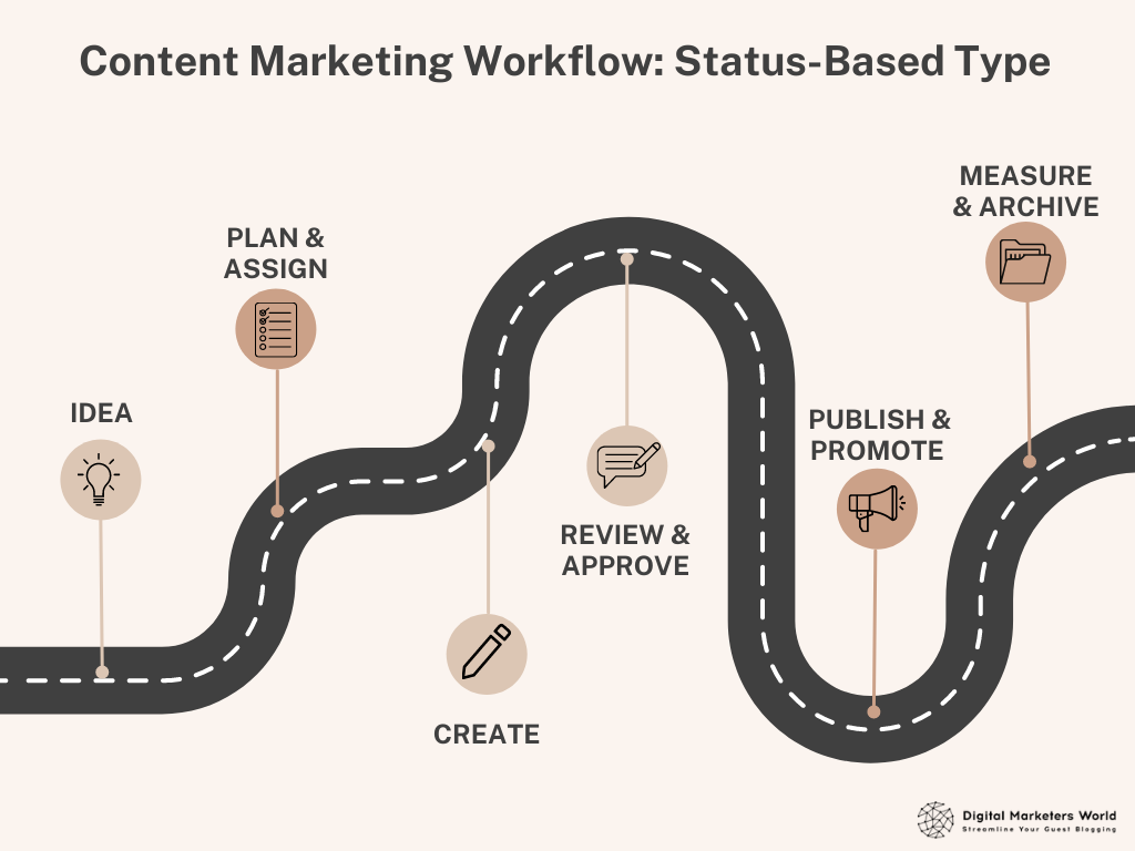 Content Marketing Workflow Status-based type - Digital Marketer's World
