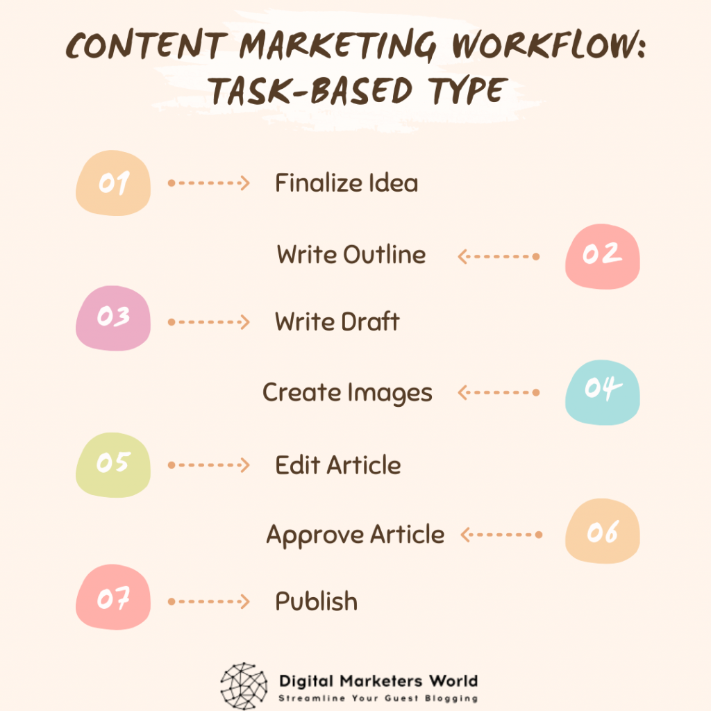 Content Marketing Workflow Task-based type - Digital Marketer's World